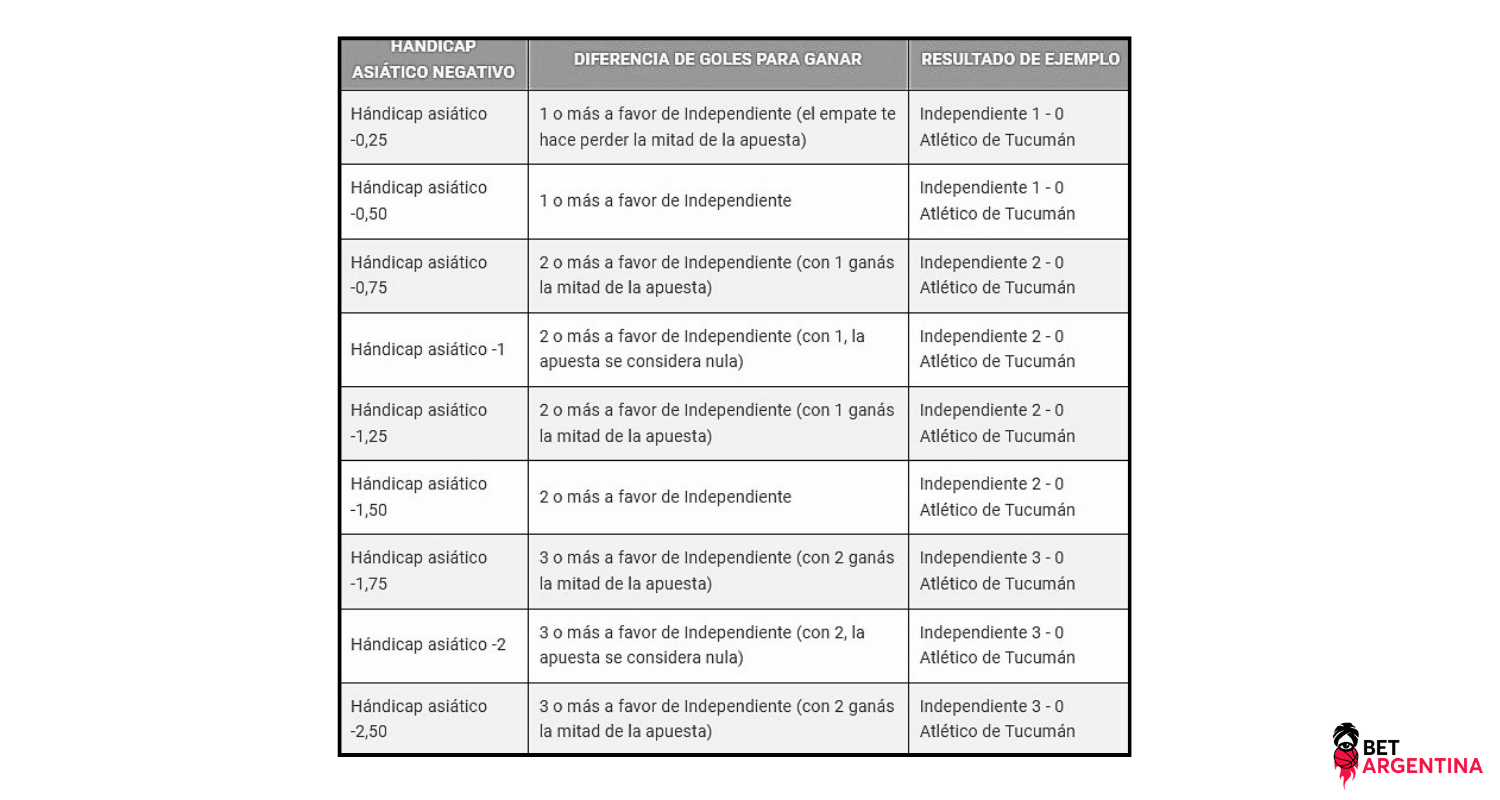 hándicap asiático 0.25 y 0.75